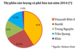 Vinacafé Biên Hòa chiếm gần nửa thị phần cà phê hòa tan